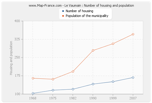 Le Vaumain : Number of housing and population